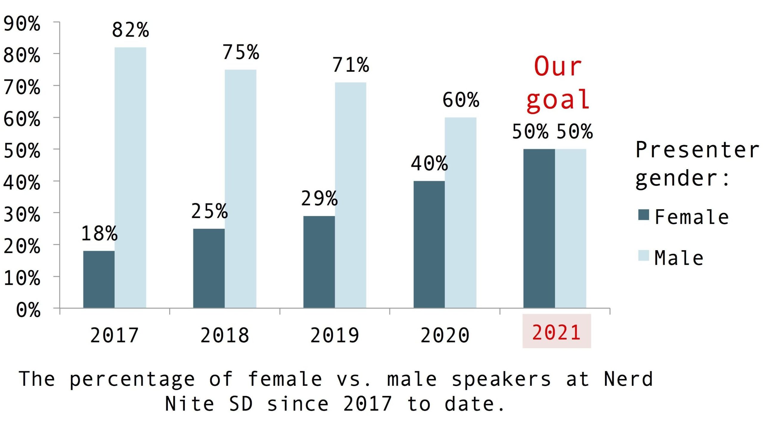 The bar chart shows the proportion of male and female presenter on Nerd Nite San Diego in percentages. Dark blue bars represent the percentage of female presenters and light blue bars represent the perfentage of male pesenters. In 2017, there were 18% female and 82% male presenters, in 2018 there were 25% female and 75% male, in 2019 there were 29% female and 71% male, in 2020 40% female and 60% male. In 2021, the projected ratio is 50-50%.